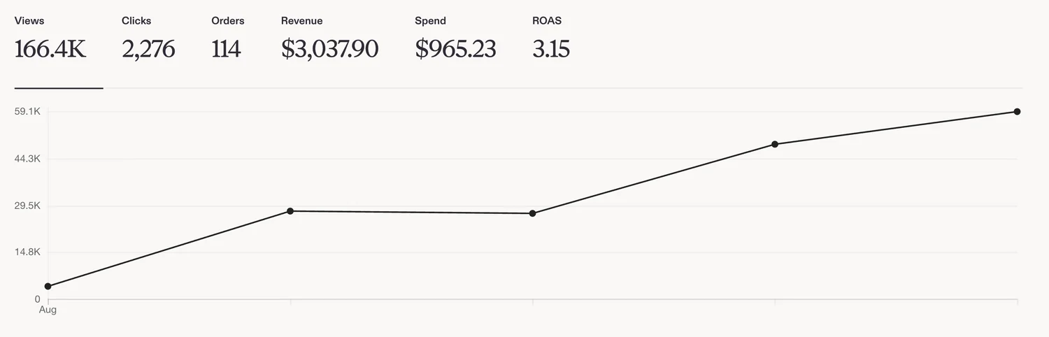 Etsy Ads dashboard showing 166.4K views, 2,276 clicks, 114 orders, $3,037.90 revenue on $965.23 spend and a 3.15 return on ad spend