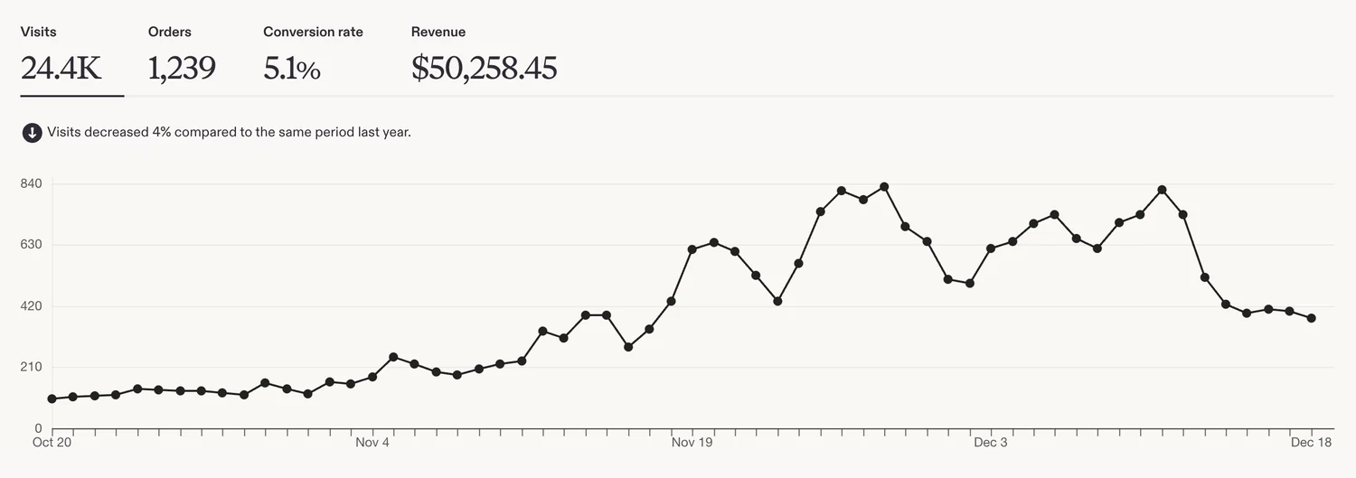 Etsy dashboard showing 24.4K visits, 1,239 orders, 5.1% conversion rate and $50,258.45 revenue across a 60-day holiday window
