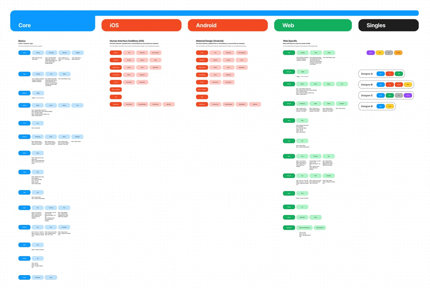 Component architecture map showing Core, iOS, Android, Web and Singles libraries
