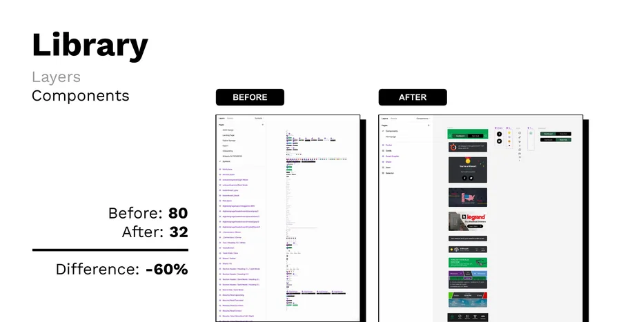 Library component count before and after: 80 reduced to 32