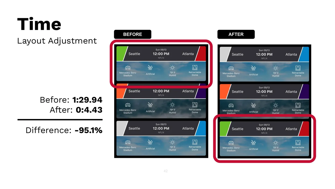 Layout adjustment timing before and after: 1:29.94 reduced to 0:04.43