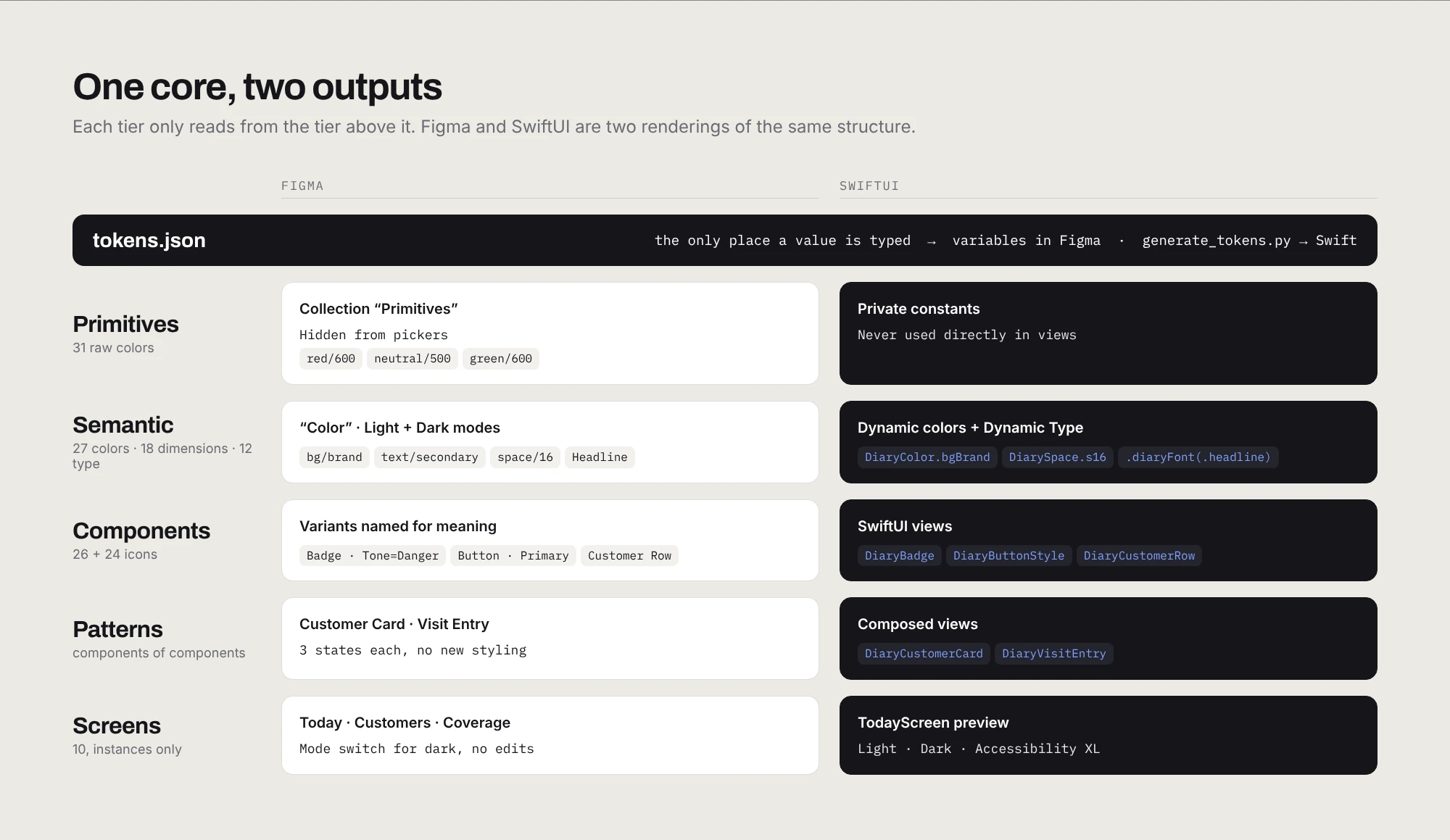 Architecture: tokens.json feeds primitives, semantic tokens, components, patterns and screens, each with a Figma and a SwiftUI counterpart