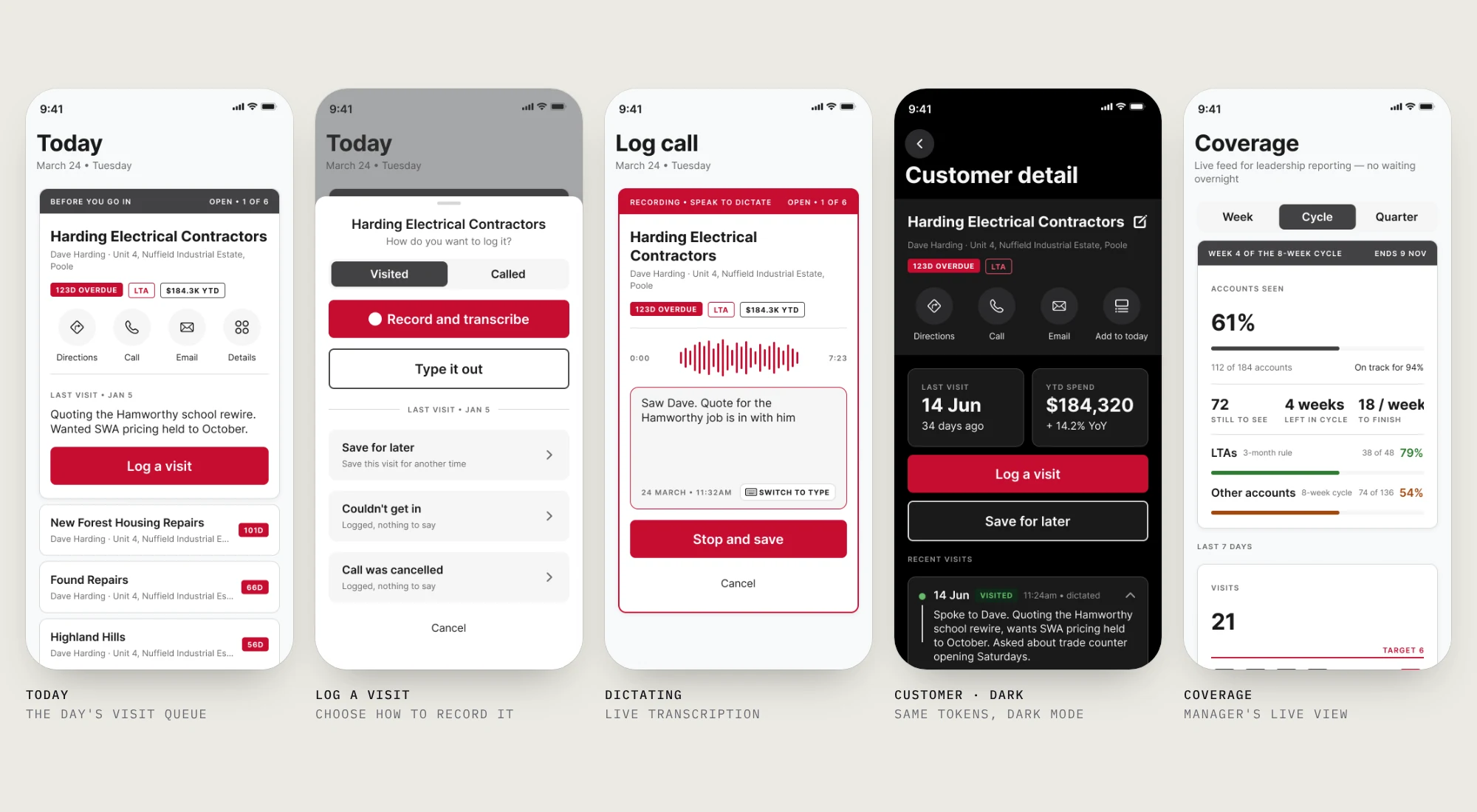 Five Diary Manager screens built from the design system: Today, the log-a-visit sheet, live dictation, customer detail in dark mode, and the Coverage dashboard