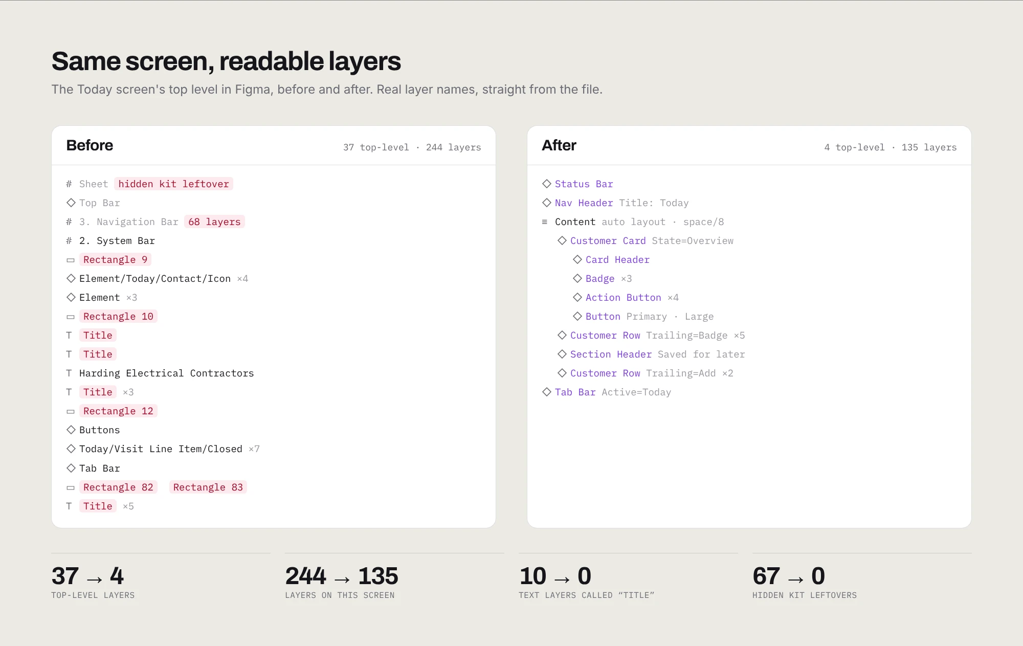 Figma layers panel for the Today screen before and after: 37 top-level layers with names like Rectangle 9 and Title, versus 4 named component instances