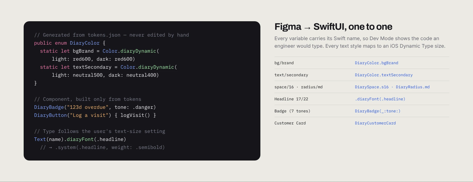 Generated Swift token code beside a table mapping Figma variables to SwiftUI names