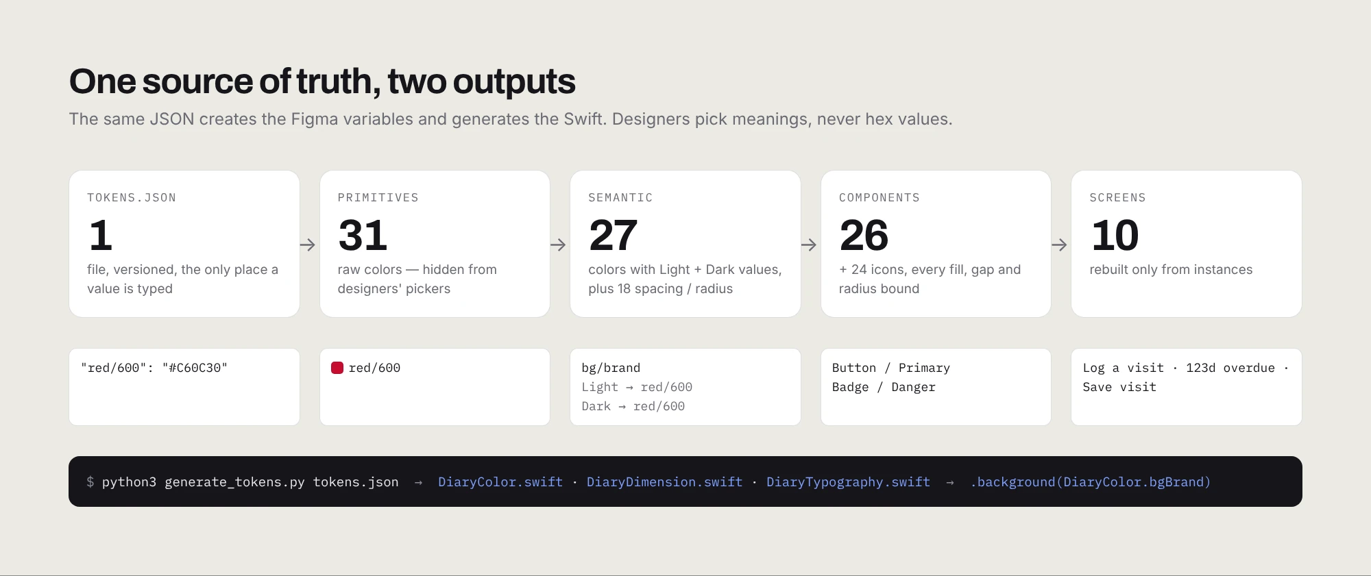 Diagram: one tokens.json file feeds 31 primitives, 27 semantic colors, 26 components and 10 screens, and generates Swift files