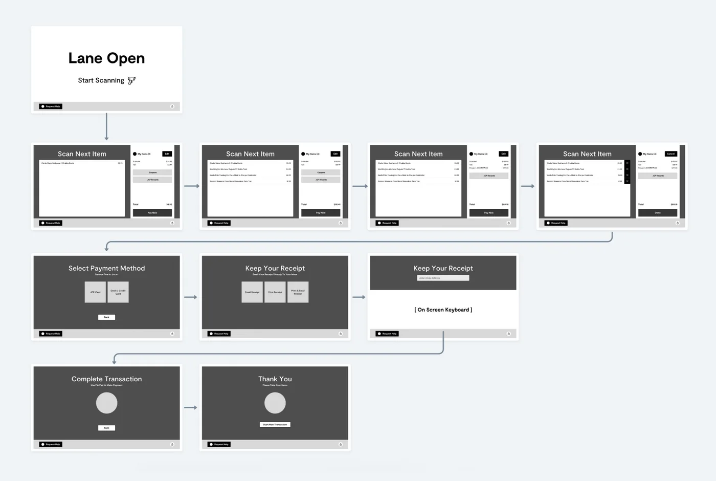 Self-checkout flow diagram showing lane states and payment steps