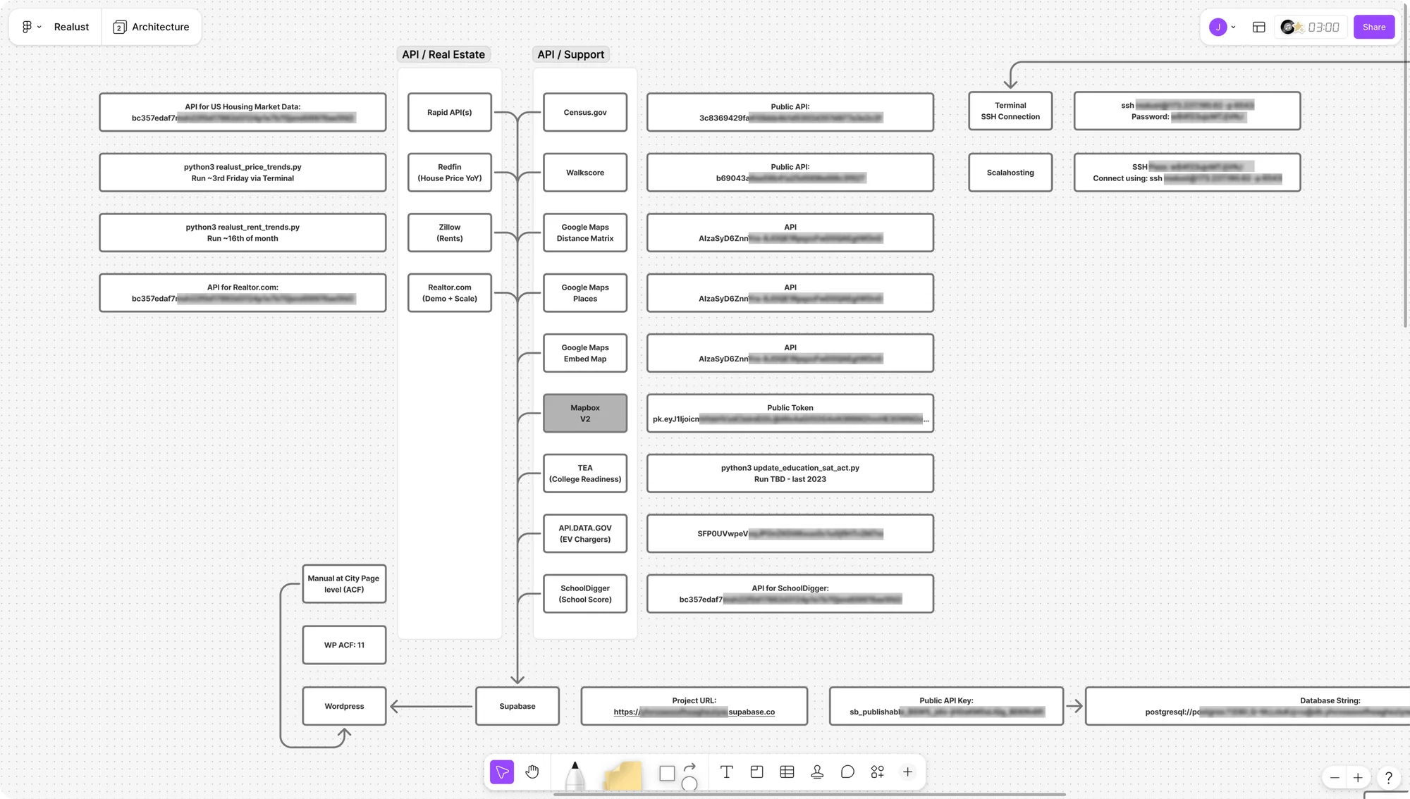 Architecture diagram showing twelve data APIs feeding Supabase and WordPress