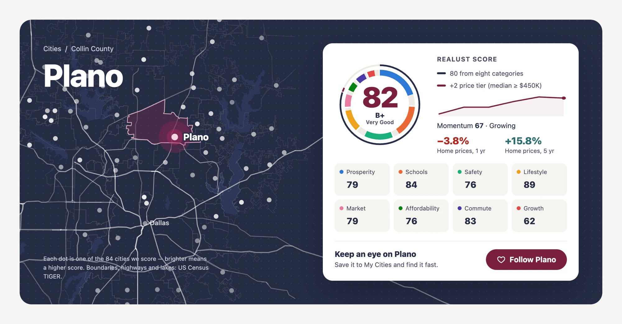 Plano city page: Realust Score 82, broken into 80 from eight categories plus 2 for price tier, with momentum, price trend and all eight category scores