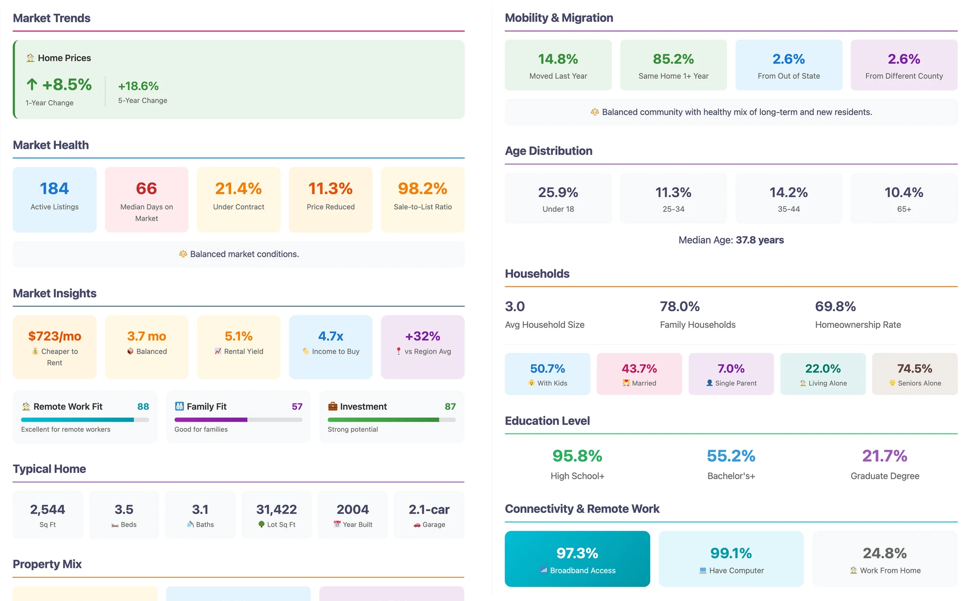 Realust market trends, demographics, households, education and connectivity sections with three fit scores