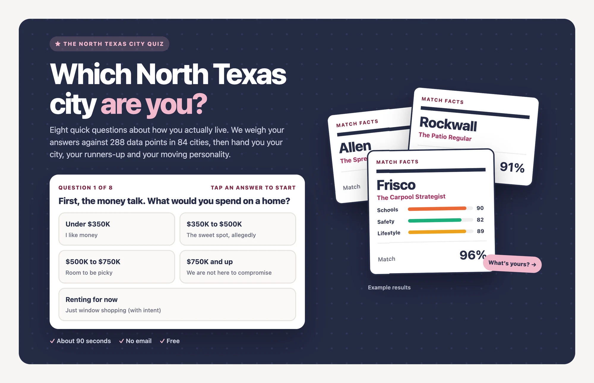 Realust city quiz: question one of eight about home budget, beside example match cards for Frisco (96%), Rockwall (91%) and Allen
