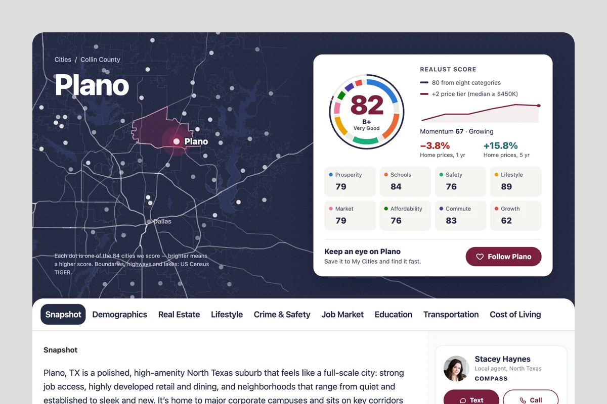 Realust city page for Plano: score of 82, shown as 80 from eight categories plus 2 for price tier, with all eight category scores